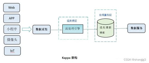 Lambda與Kappa架構(gòu) 數(shù)據(jù)倉庫處理模式對比及其在軟件開發(fā)中的應(yīng)用