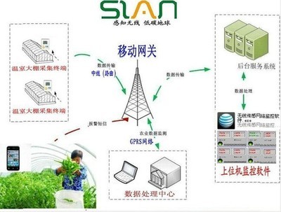 溫室無線采集監測系統 價格、廠家、圖片與其他傳感器詳解